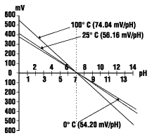 mV vs pH and temperature