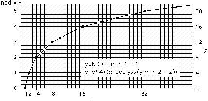 graph of NCD function